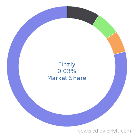 Finzly market share in Banking & Finance is about 0.03%