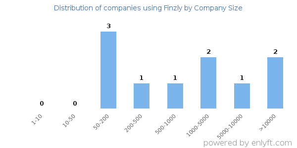 Companies using Finzly, by size (number of employees)
