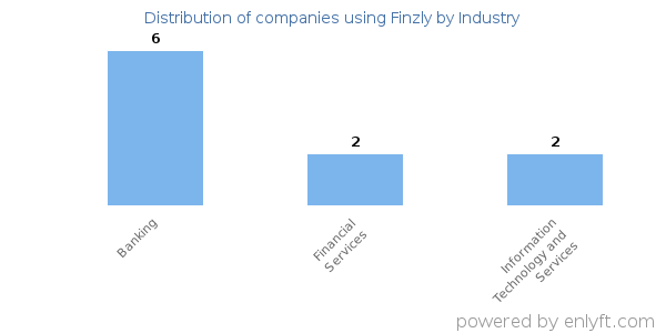 Companies using Finzly - Distribution by industry