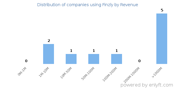 Finzly clients - distribution by company revenue