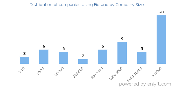 Companies using Fiorano, by size (number of employees)