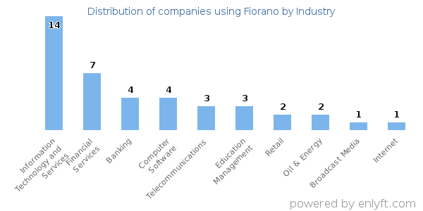 Companies using Fiorano - Distribution by industry