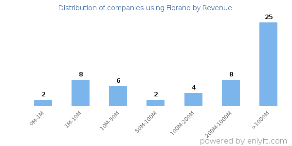 Fiorano clients - distribution by company revenue