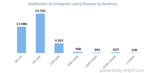 Firebase clients - distribution by company revenue