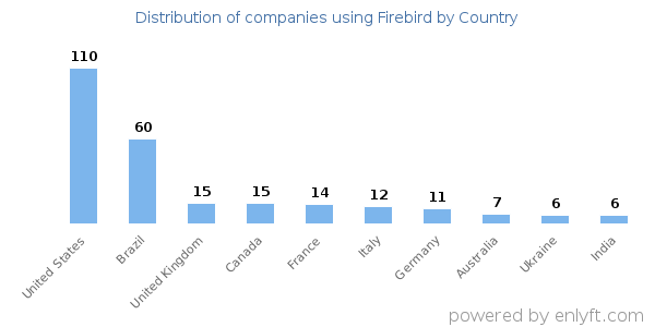 Firebird customers by country