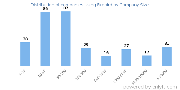 Companies using Firebird, by size (number of employees)