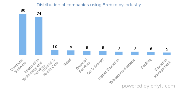 Companies using Firebird - Distribution by industry