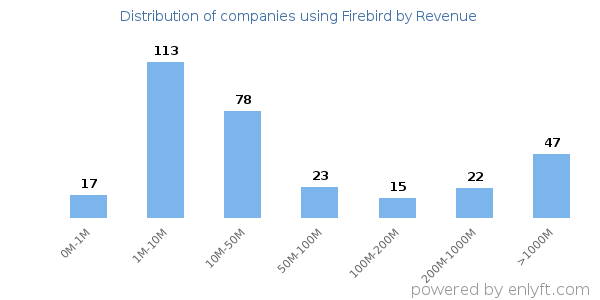 Firebird clients - distribution by company revenue