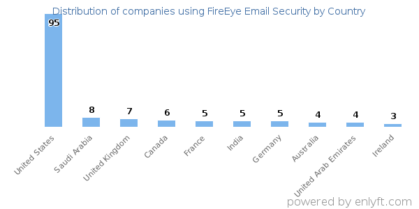 FireEye Email Security customers by country