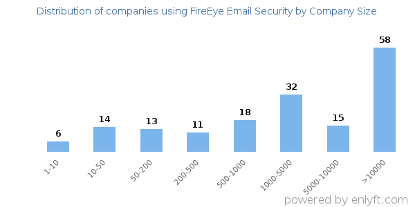 Companies using FireEye Email Security, by size (number of employees)