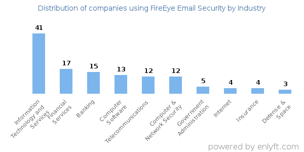 Companies using FireEye Email Security - Distribution by industry