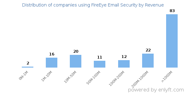 FireEye Email Security clients - distribution by company revenue
