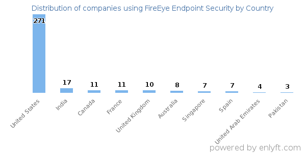 FireEye Endpoint Security customers by country