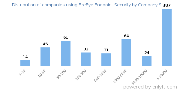 Companies using FireEye Endpoint Security, by size (number of employees)