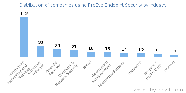Companies using FireEye Endpoint Security - Distribution by industry