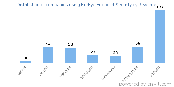 FireEye Endpoint Security clients - distribution by company revenue