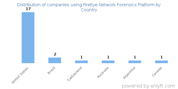 FireEye Network Forensics Platform customers by country