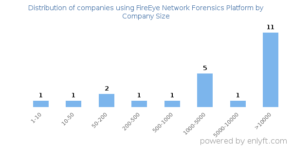 Companies using FireEye Network Forensics Platform, by size (number of employees)