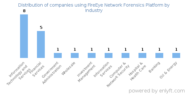 Companies using FireEye Network Forensics Platform - Distribution by industry