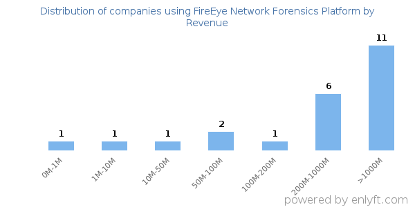 FireEye Network Forensics Platform clients - distribution by company revenue