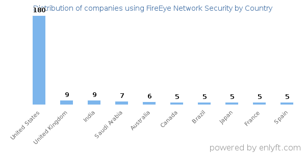 FireEye Network Security customers by country