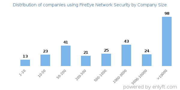 Companies using FireEye Network Security, by size (number of employees)