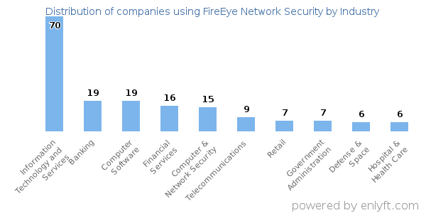 Companies using FireEye Network Security - Distribution by industry