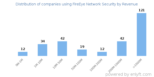 FireEye Network Security clients - distribution by company revenue