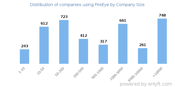Companies using FireEye, by size (number of employees)