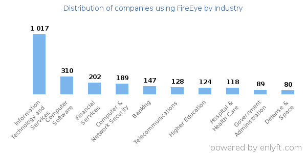 Companies using FireEye - Distribution by industry