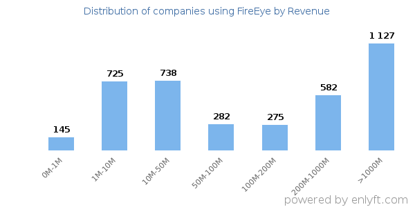 FireEye clients - distribution by company revenue