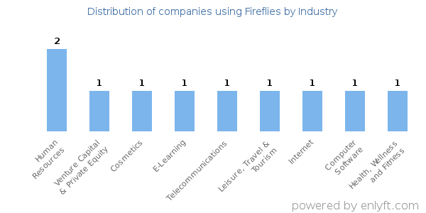 Companies using Fireflies - Distribution by industry