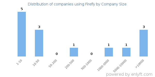 Companies using Firefly, by size (number of employees)