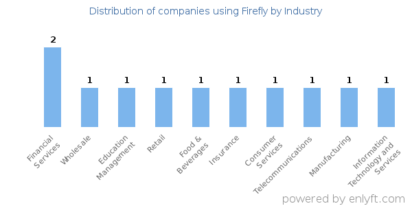 Companies using Firefly - Distribution by industry