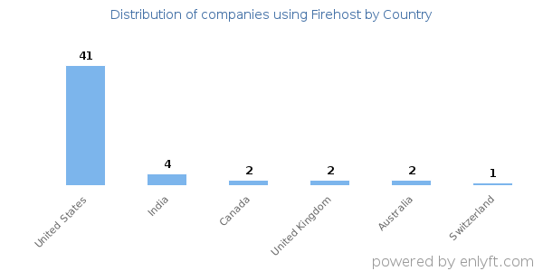 Firehost customers by country