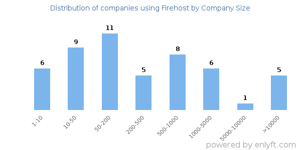 Companies using Firehost, by size (number of employees)