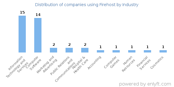 Companies using Firehost - Distribution by industry
