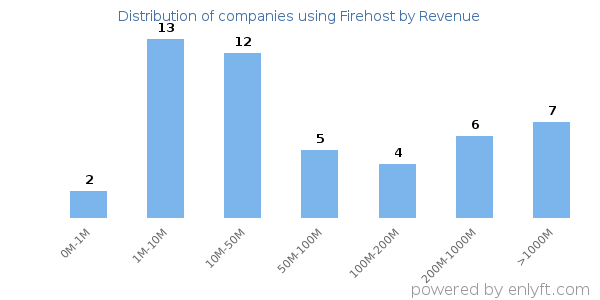 Firehost clients - distribution by company revenue