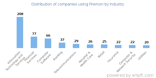 Companies using Firemon - Distribution by industry