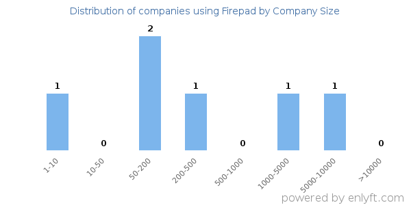 Companies using Firepad, by size (number of employees)