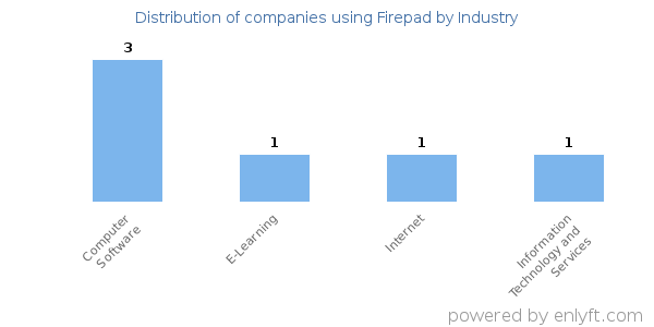 Companies using Firepad - Distribution by industry