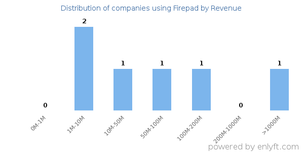 Firepad clients - distribution by company revenue