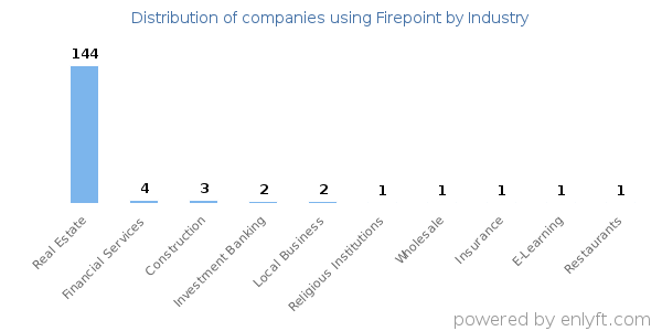 Companies using Firepoint - Distribution by industry