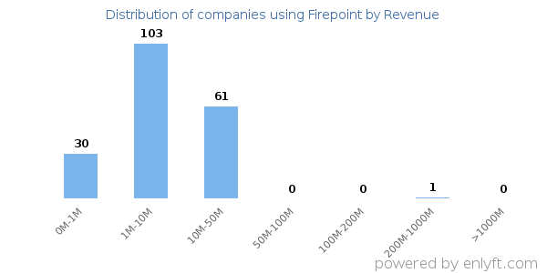 Firepoint clients - distribution by company revenue