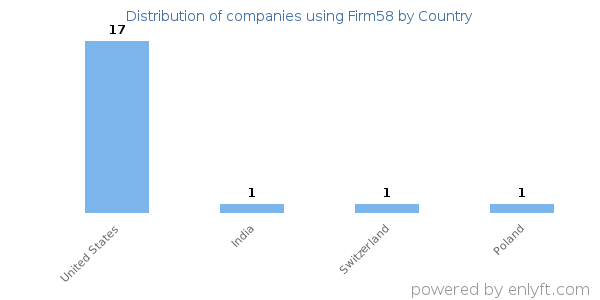 Firm58 customers by country