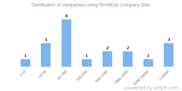 Companies using Firm58, by size (number of employees)
