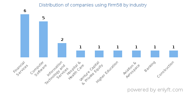 Companies using Firm58 - Distribution by industry