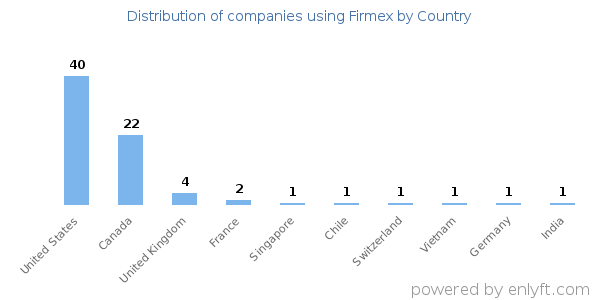 Firmex customers by country