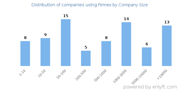 Companies using Firmex, by size (number of employees)