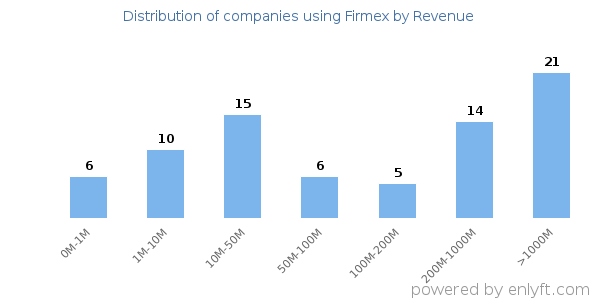 Firmex clients - distribution by company revenue